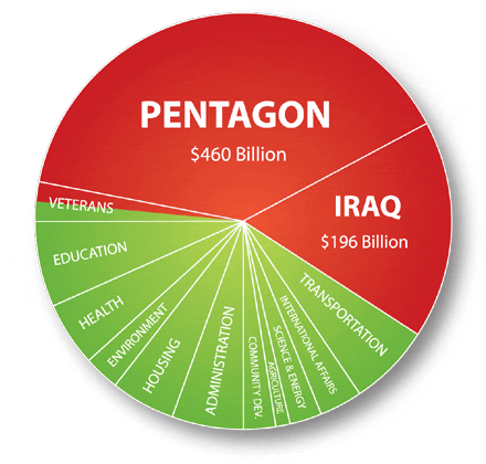 U.S. Budget Priorities chart (from NotMyPriorities.org)